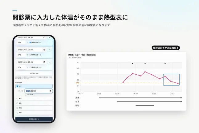 問診票に入力した体温から描かれた熱型表