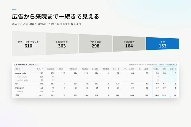 広告やホームページからLINE、予約、来院までの人数を一続きで示す画面